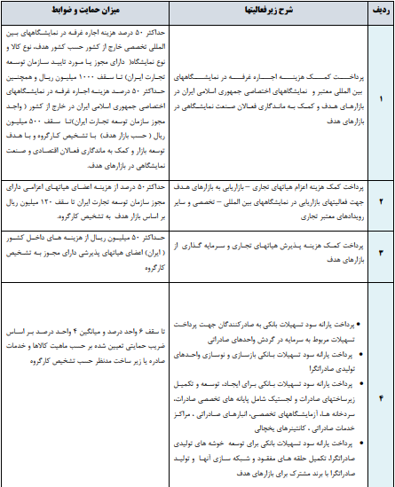 جزئیات دستورالعمل اجرایی پرداخت مشوقهای صادرات غیر نفتی سال ۱۴۰۰ جزئیات دستورالعمل اجرایی پرداخت مشوقهای صادرات غیر نفتی سال ۱۴۰۰
