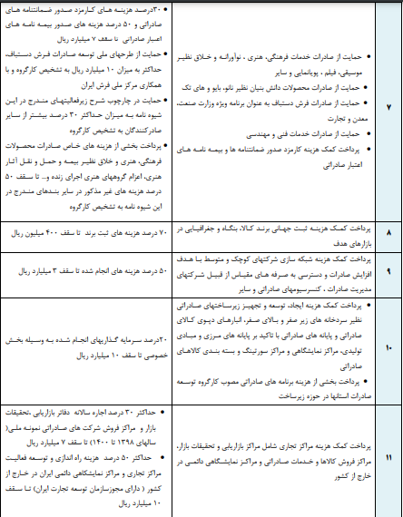 جزئیات دستورالعمل اجرایی پرداخت مشوقهای صادرات غیر نفتی سال ۱۴۰۰ جزئیات دستورالعمل اجرایی پرداخت مشوقهای صادرات غیر نفتی سال ۱۴۰۰