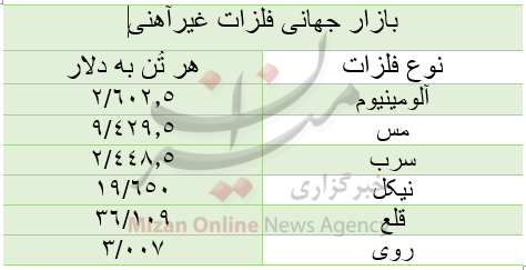قیمت بازار جهانی فلزات غیرآهنی|امروزچهارشنبه ۲۷ مرداد