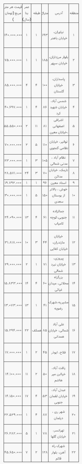 مظنه آپارتمانهای مسکونی در مناطق مختلف تهران مظنه آپارتمانهای مسکونی در مناطق مختلف تهران