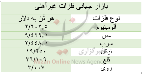 قیمت بازار جهانی فلزات غیرآهنی|امروز پنجشنبه ۲۸ مرداد قیمت بازار جهانی فلزات غیرآهنی|امروز پنجشنبه ۲۸ مرداد