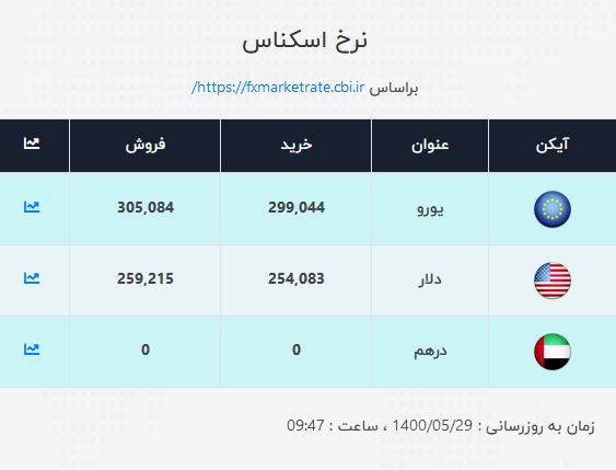 نرخ ارز امروز ۲۹ مرداد| ثبات نرخ دلار و یورو