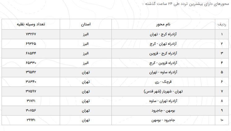 آخرین وضعیت راههای پرتردد/ کاهش ۲۰ در صدی تردد در جادهها آخرین وضعیت راههای پرتردد/ کاهش ۲۰ در صدی تردد در جادهها