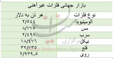 قیمت بازار جهانی فلزات غیرآهنی/ امروز جمعه ۲۹ مرداد