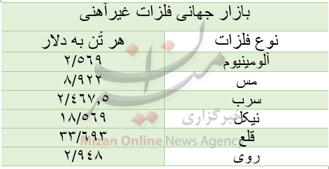 قیمت بازار جهانی فلزات غیرآهنی/ امروز شنبه ۳۰ مرداد قیمت بازار جهانی فلزات غیرآهنی/ امروز شنبه ۳۰ مرداد