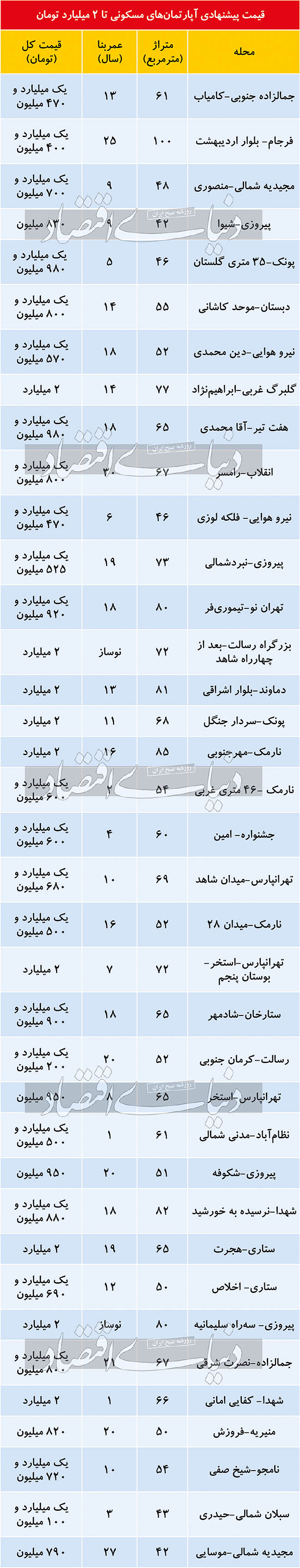 املاک یک تا ۲ میلیاردی در کدام مناطق تهران است؟ املاک یک تا ۲ میلیاردی در کدام مناطق تهران است؟