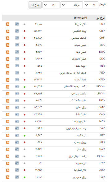 کاهش قیمت ۳۰ ارز در بازار بین بانکی
