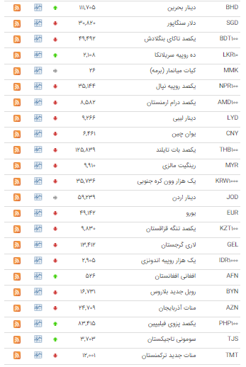 کاهش قیمت ۳۰ ارز در بازار بین بانکی