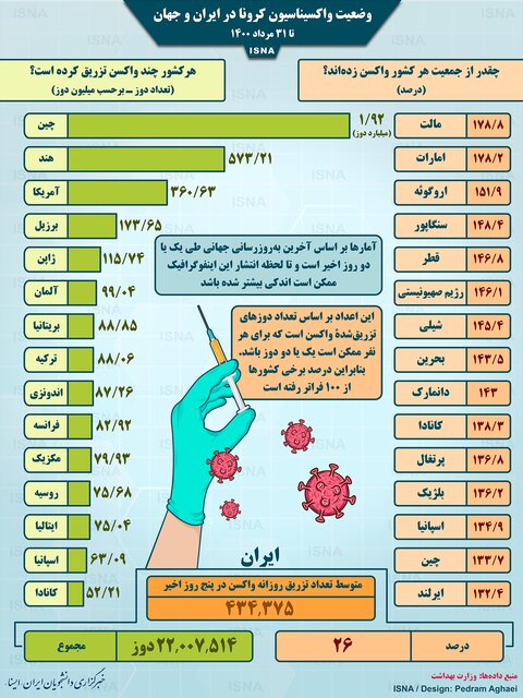 آخرین وضعیت واکسیناسیون کرونا در جهان آخرین وضعیت واکسیناسیون کرونا در جهان