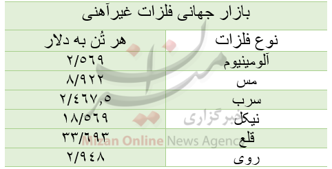 قیمت بازار جهانی فلزات غیرآهنی/ امروز شنبه ۳۱ مرداد قیمت بازار جهانی فلزات غیرآهنی/ امروز شنبه ۳۱ مرداد
