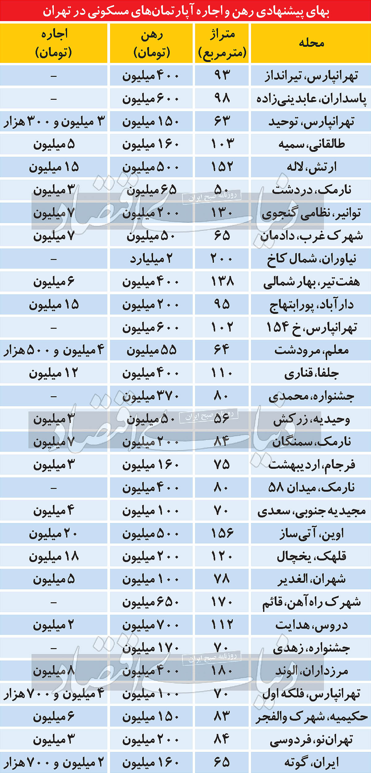 مظنه رهن و اجاره آپارتمانهای مسکونی در مناطق مختلف تهران مظنه رهن و اجاره آپارتمانهای مسکونی در مناطق مختلف تهران