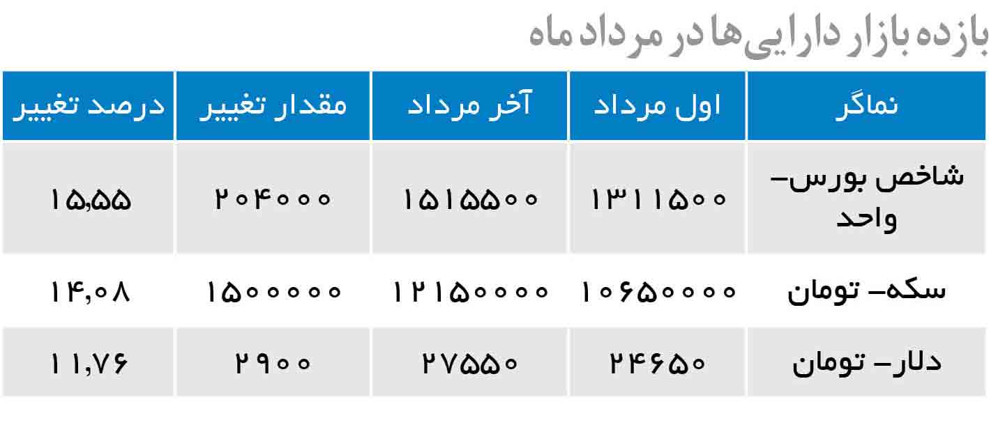 پربازده‌ترین بازار مالی ایران در مرداد ماه