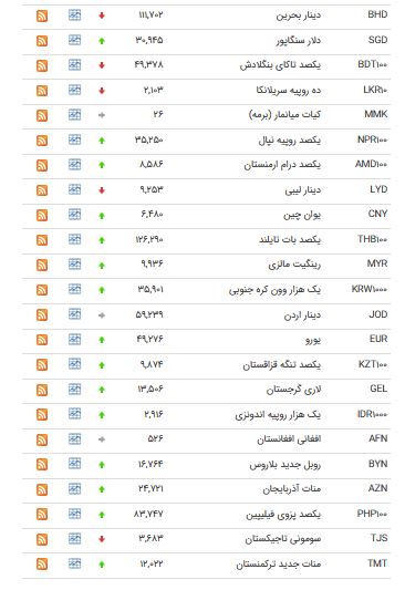 افزایش قیمت ۲۹ ارز در بازار بین بانکی