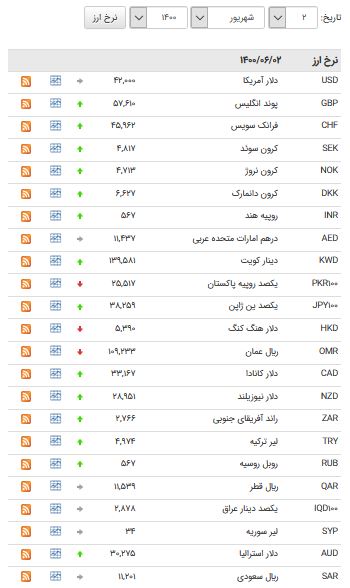 افزایش قیمت ۲۹ ارز در بازار بین بانکی