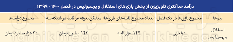 درآمد صدا و سیما از پخش بازیهای استقلال و پرسپولیس چقدر است؟ درآمد صدا و سیما از پخش بازیهای استقلال و پرسپولیس چقدر است؟