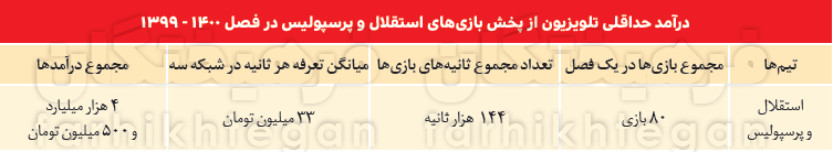 درآمد صدا و سیما از پخش بازیهای استقلال و پرسپولیس چقدر است؟ درآمد صدا و سیما از پخش بازیهای استقلال و پرسپولیس چقدر است؟