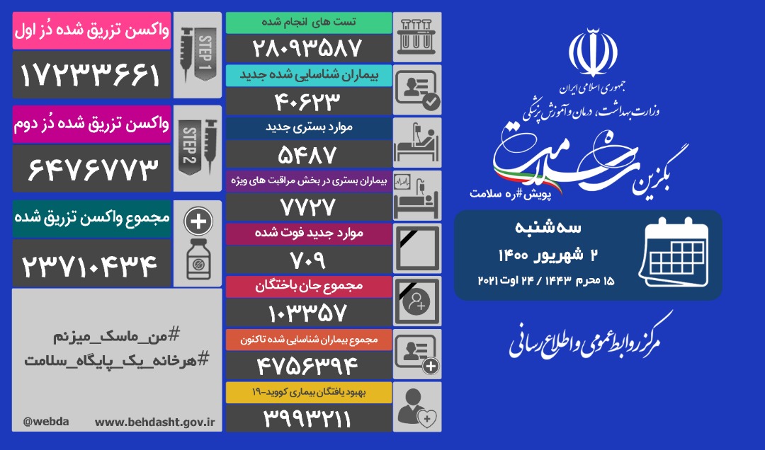 رکورد شکنی دوباره کرونا در کشور/فوت ۷۰۹ هموطن دیگر در شبانه روز گذشته رکورد شکنی دوباره کرونا در کشور/فوت ۷۰۹ هموطن دیگر در شبانه روز گذشته