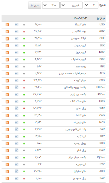 افزایش قیمت ۲۷ ارز در بازار بین بانکی