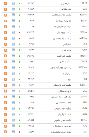 افزایش قیمت ۲۷ ارز در بازار بین بانکی