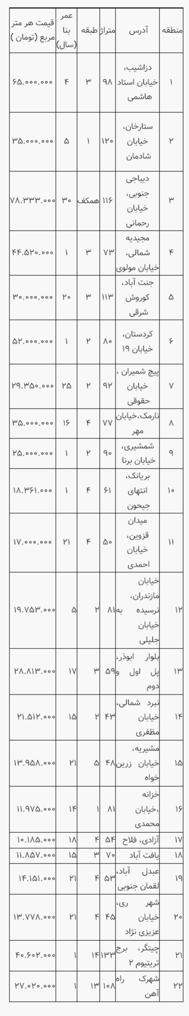 جدیدترین قیمت مسکن در مناطق مختلف تهران جدیدترین قیمت مسکن در مناطق مختلف تهران