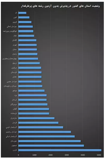 جای خالی چشمگیر رشتههای دانشگاهی پرطرفدار در میان ظرفیتهای بدون آزمون جای خالی چشمگیر رشتههای دانشگاهی پرطرفدار در میان ظرفیتهای بدون آزمون