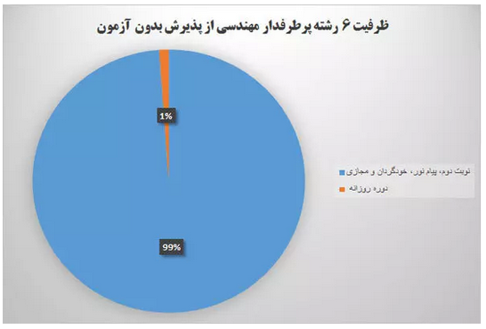 جای خالی چشمگیر رشتههای دانشگاهی پرطرفدار در میان ظرفیتهای بدون آزمون جای خالی چشمگیر رشتههای دانشگاهی پرطرفدار در میان ظرفیتهای بدون آزمون