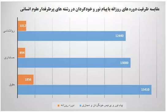 جای خالی چشمگیر رشتههای دانشگاهی پرطرفدار در میان ظرفیتهای بدون آزمون جای خالی چشمگیر رشتههای دانشگاهی پرطرفدار در میان ظرفیتهای بدون آزمون