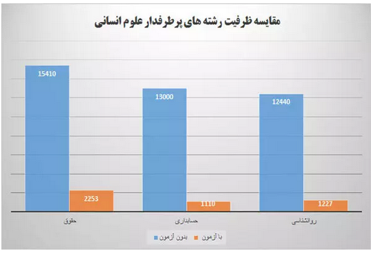 جای خالی چشمگیر رشتههای دانشگاهی پرطرفدار در میان ظرفیتهای بدون آزمون جای خالی چشمگیر رشتههای دانشگاهی پرطرفدار در میان ظرفیتهای بدون آزمون