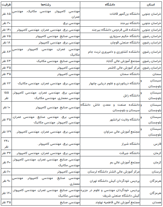 جای خالی چشمگیر رشتههای دانشگاهی پرطرفدار در میان ظرفیتهای بدون آزمون جای خالی چشمگیر رشتههای دانشگاهی پرطرفدار در میان ظرفیتهای بدون آزمون