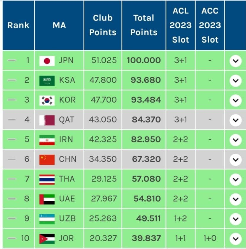 آخرین وضعیت سهمیه ایران در لیگ قهرمانان آسیا آخرین وضعیت سهمیه ایران در لیگ قهرمانان آسیا