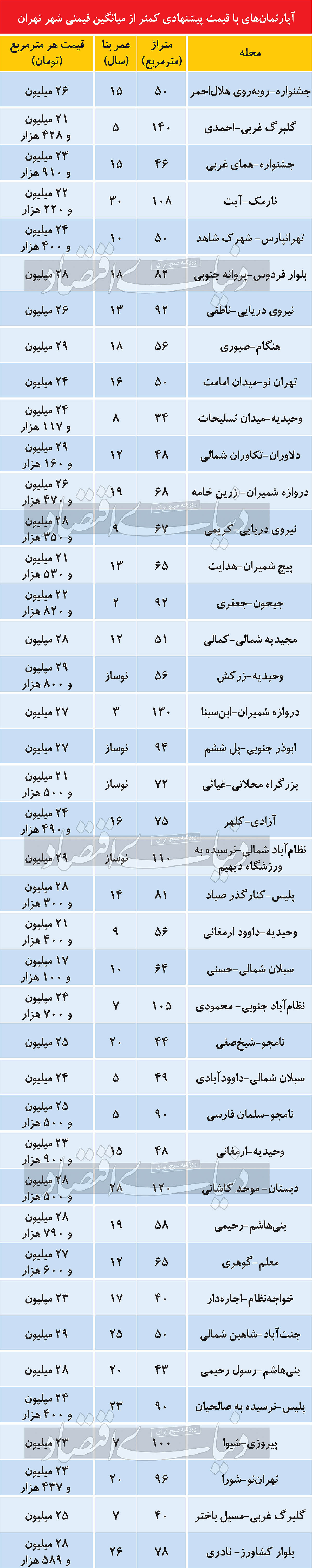 مظنه آپارتمان‌های کمتر از میانگین قیمتی تهران