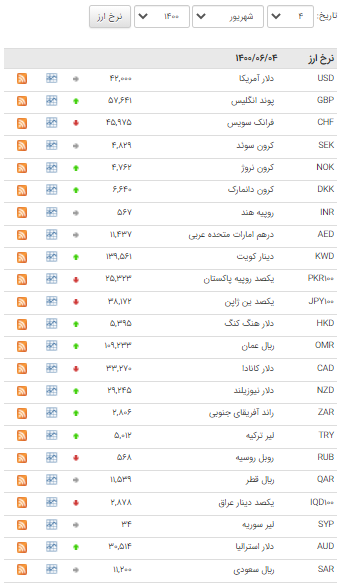 افزایش قیمت ۱۷ ارز در بازار بین بانکی