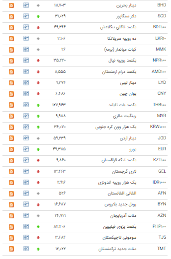 افزایش قیمت ۱۷ ارز در بازار بین بانکی