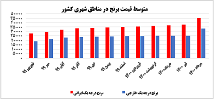 منشا گرانی برنج کجاست؟