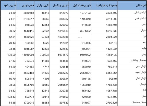 ۷۲ میلیون موبایل در دست ایرانیها/ سهم اپراتورها در بازار مشخص شد ۷۲ میلیون موبایل در دست ایرانیها/ سهم اپراتورها در بازار مشخص شد
