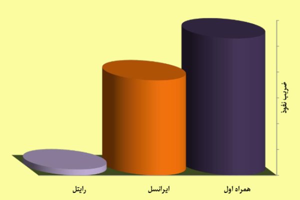 ۷۲ میلیون موبایل در دست ایرانیها/ سهم اپراتورها در بازار مشخص شد ۷۲ میلیون موبایل در دست ایرانیها/ سهم اپراتورها در بازار مشخص شد