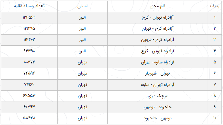 آخرین وضعیت راه‌های پرتردد ۵ شهریور|کاهش ۰.۲ درصد تردد در محور‌های برون شهری