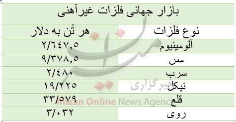 قیمت بازار جهانی فلزات غیرآهنی/ امروز جمعه ۵ شهریور قیمت بازار جهانی فلزات غیرآهنی/ امروز جمعه ۵ شهریور