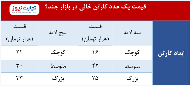 کارتن هم قیمتی شد؛ هر کارتن ۳۳ هزار تومان!