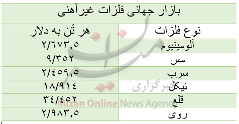 قیمت بازار جهانی فلزات غیرآهنی/ امروز شنبه ۶ شهریور قیمت بازار جهانی فلزات غیرآهنی/ امروز شنبه ۶ شهریور