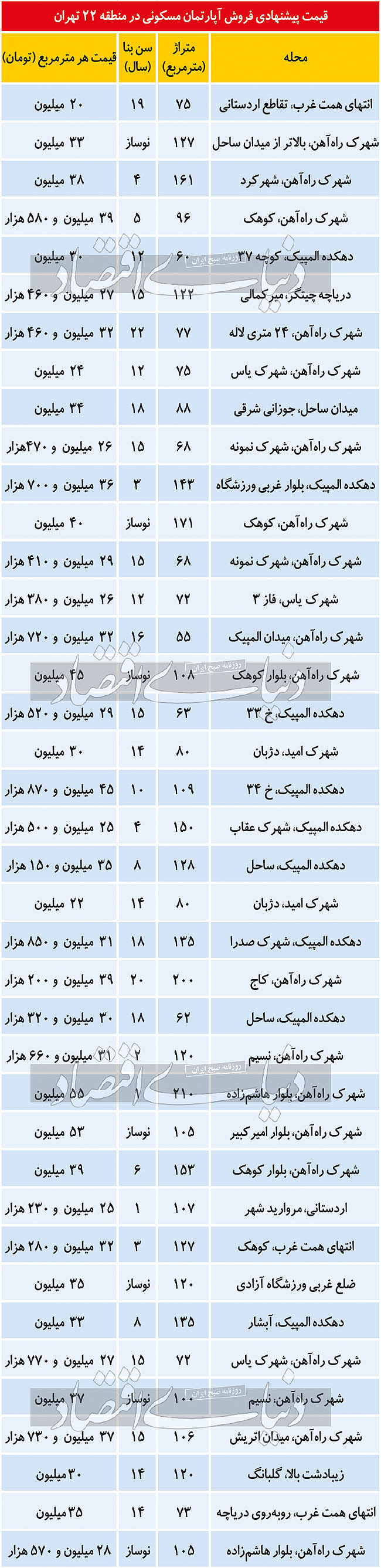 مظنه آپارتمان در منطقه ۲۲ تهران مظنه آپارتمان در منطقه ۲۲ تهران