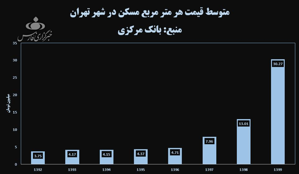 وعده ساخت ۱ میلیون مسکن در سال تا چه حد امکان پذیر است؟ وعده ساخت ۱ میلیون مسکن در سال تا چه حد امکان پذیر است؟