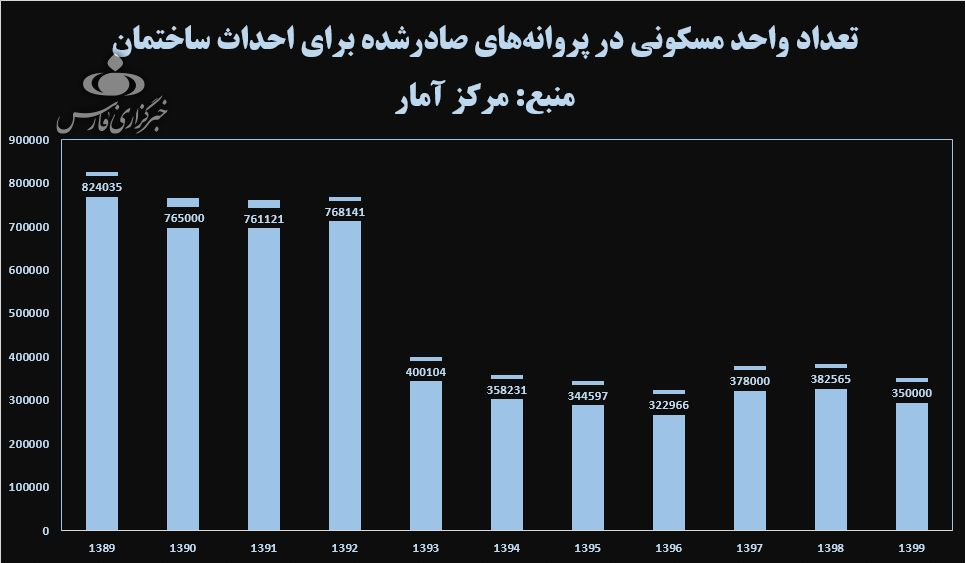 وعده ساخت ۱ میلیون مسکن در سال تا چه حد امکان پذیر است؟ وعده ساخت ۱ میلیون مسکن در سال تا چه حد امکان پذیر است؟