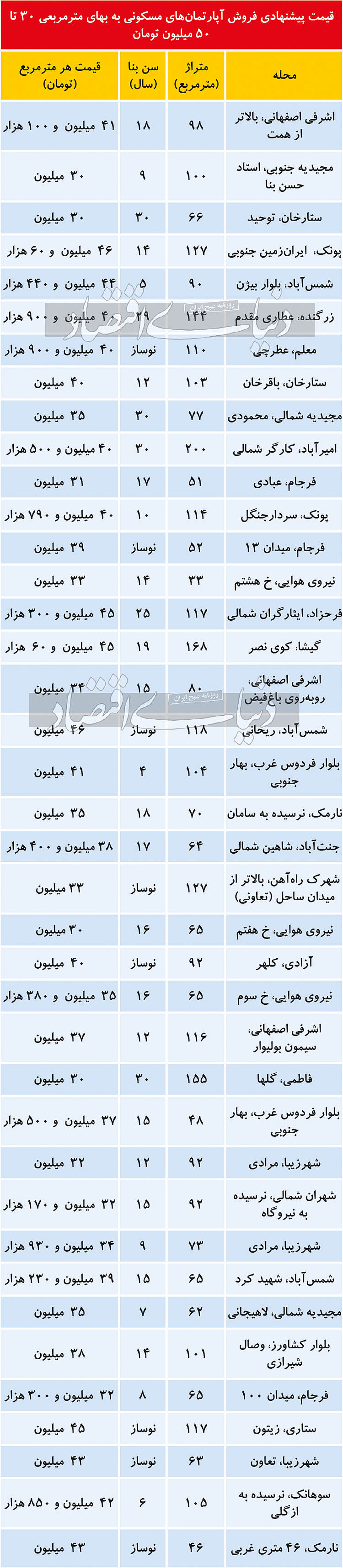 مظنه آپارتمانهای مسکونی در تهران مظنه آپارتمانهای مسکونی در تهران