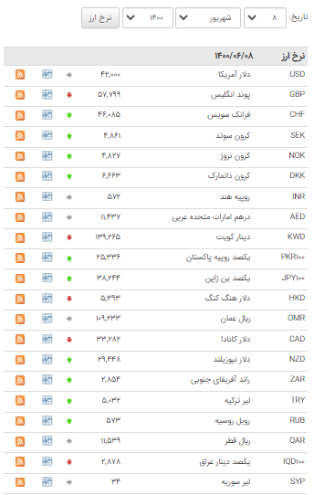 افزایش قیمت ۲۳ ارز در بازار بین بانکی