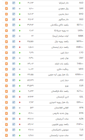 افزایش قیمت ۲۳ ارز در بازار بین بانکی