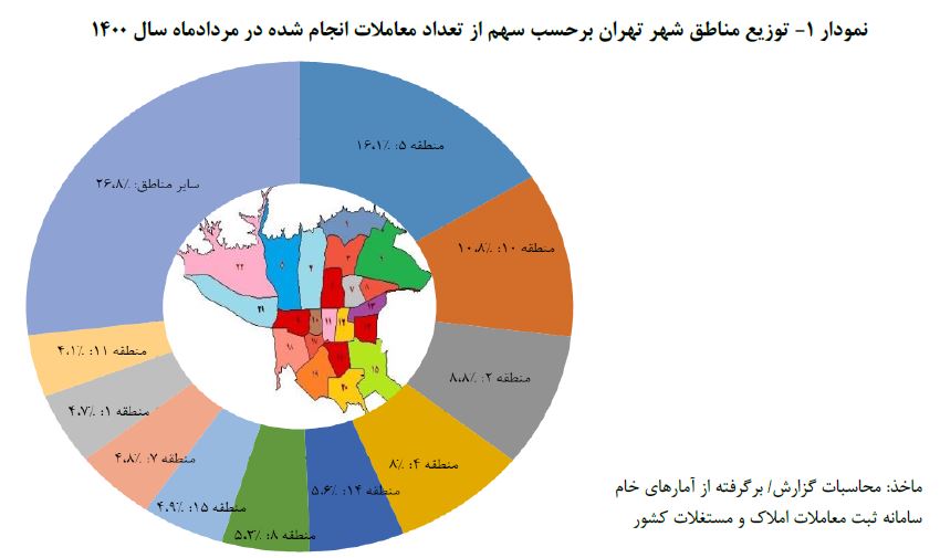 اختلاف ۵۰ میلیونی قیمت بین ارزانترین و گرانترین منطقه تهران/ رشد ۷ میلیونی قیمت هر مترمربع آپارتمان نسبت به سال ۹۹