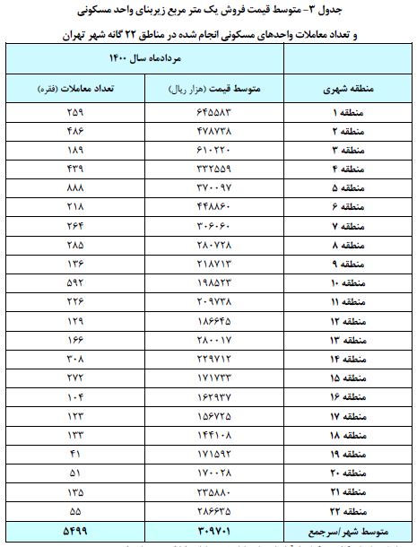 اختلاف ۵۰ میلیونی قیمت بین ارزانترین و گرانترین منطقه تهران/ رشد ۷ میلیونی قیمت هر مترمربع آپارتمان نسبت به سال ۹۹