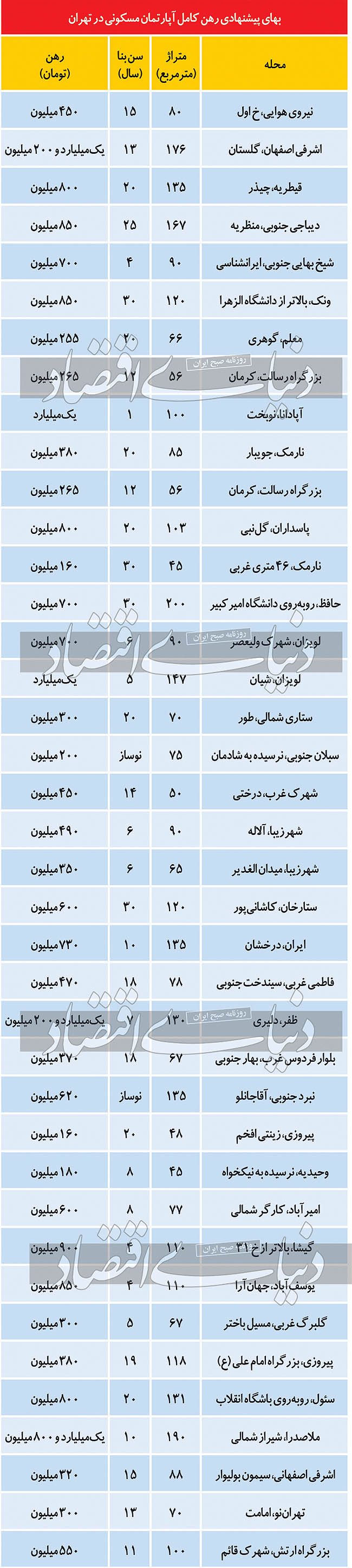نرخهای پیشنهادی رهن کامل مسکن در تهران نرخهای پیشنهادی رهن کامل مسکن در تهران
