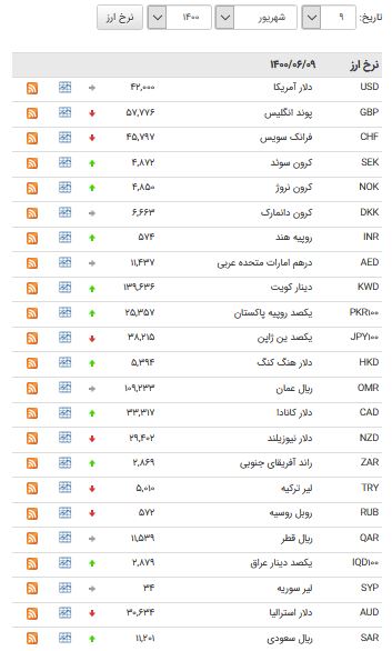 افزایش قیمت ۲۳ ارز در بازار بین بانکی